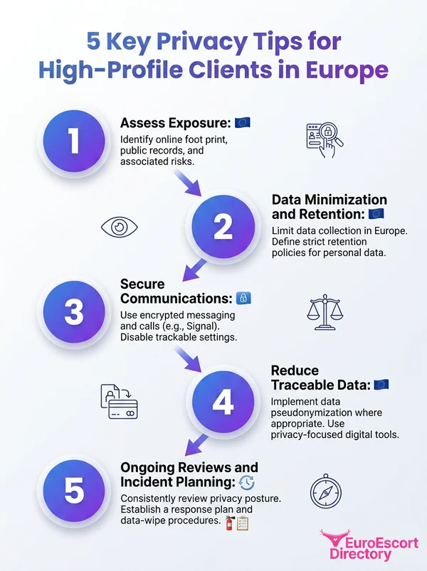 Infographic: 5 key privacy tips for high-profile clients in Europe; professional privacy tips in data protection.
