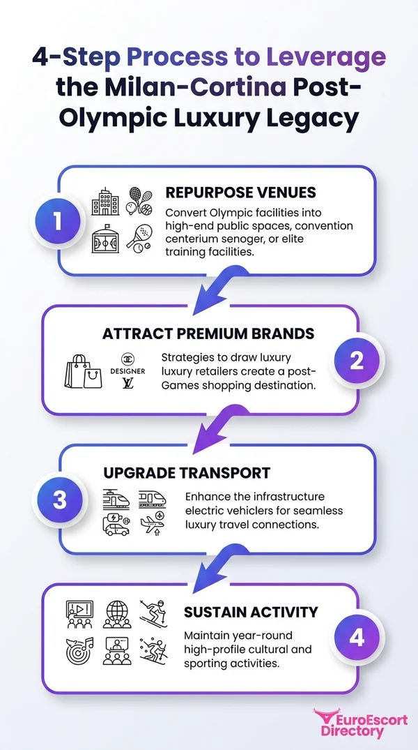 4-step process to leverage the Milan-Cortina Post-Olympic Luxury Legacy infographic.
