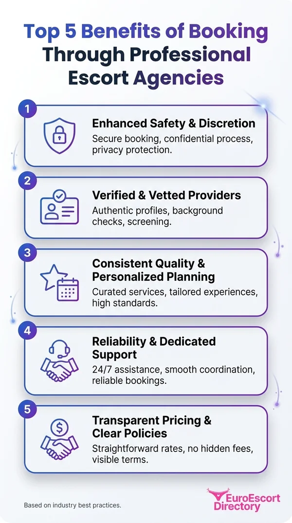 Top 5 benefits of booking via professional escort agencies: reliability, safety, vetted escorts, discretion, and support.